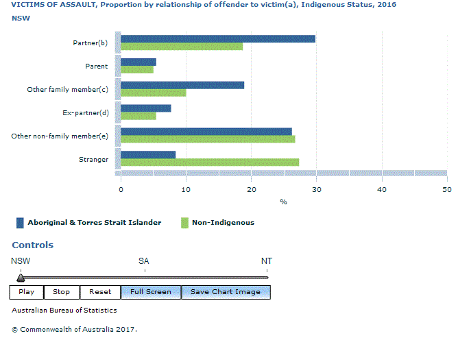 Graph Image for VICTIMS OF ASSAULT, Proportion by relationship of offender to victim(a), Indigenous Status, 2016